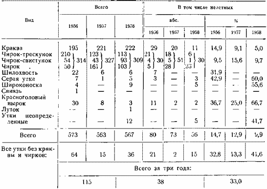 Соотношение летного и нелетного молодняка у уток в охранной зоне заповедника