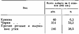 Соотношение видов уток в летней добыче охотников (по данным Гептнера, 1955)