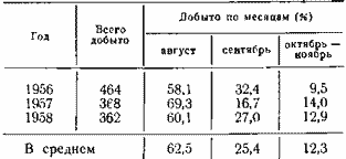 Распределение добычи водоплавающих птиц по месяцам