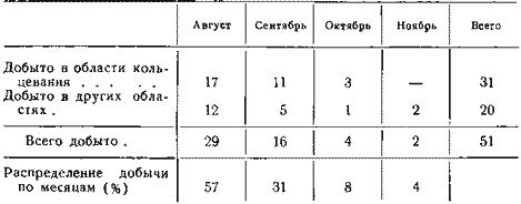 Распределение добычи окольцованных уток