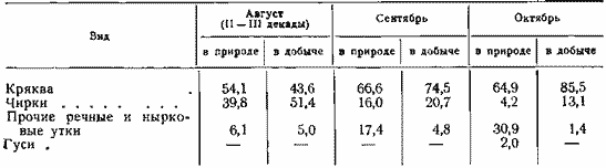 Отношение (%) различных групп водоплавающих в природе и добыче