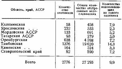 Результаты обработки цифр добычи водоплавающей дичи на егерских участках ряда областей РСФСР