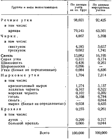 Соотношение между группами и видами водоплавающих на осеннем пролете в 1957 г.