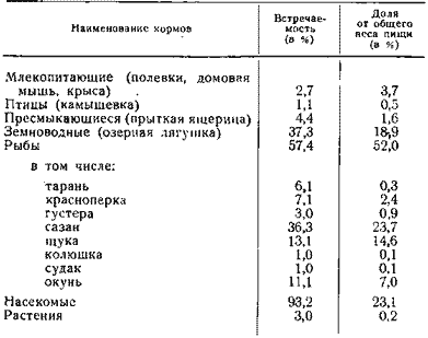 Питание рыжей цапли в Приазовье (июнь — сентябрь 1953—1954 гг.)