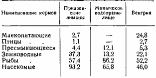 Значение отдельных групп кормов в питании рыжих цапель (встречаемость в %)