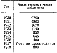 Численность колпиц в Астраханском заповеднике