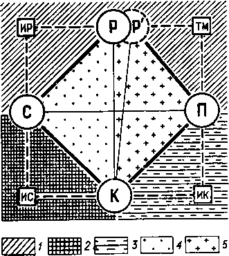 Модель картологии (по L. Ratajski, 1972).