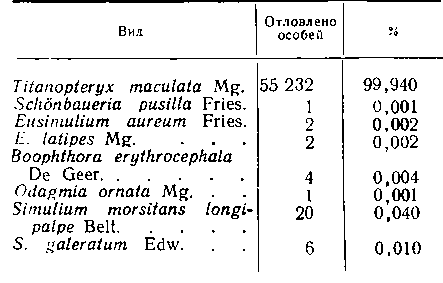 Соотношение численности кровососущих мошек в припойменной части Новосибирской области (заимка Каинская, 1965 г.) Соотношение численности кровососущих мошек в припойменной части Новосибирской области (заимка Каинская, 1965 г.)