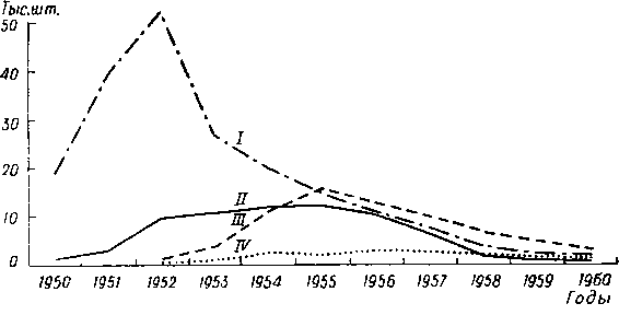 Динамика численности зайца-беляка по группам районов Новосибирской области с 1950 по 1960 г. Динамика численности зайца-беляка по группам районов Новосибирской области с 1950 по 1960 г.