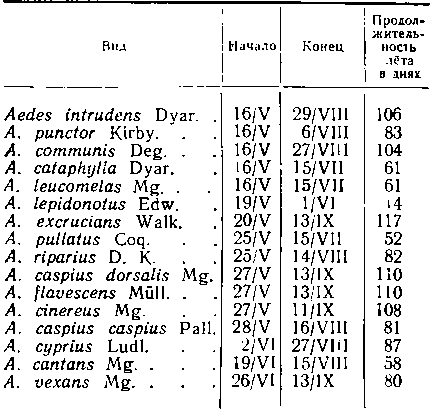  Сроки лёта комаров в Барабинской лесостепи (по наблюдениям в 1960—1961 гг.)