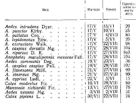 Численность мокрецов в Михайловском районе Новосибирской области в 1960 г. (по данным 3-минутных отловов сачком)