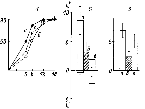 Реакции на запах ольхи незараженных (1—10) и зараженных вирусом КЗ (1'—7') клещей Dermacentor reticulatus в условиях свободного выбора Реакции на запах ольхи незараженных (1—10) и зараженных вирусом КЗ (1'—7') клещей Dermacentor reticulatus в условиях свободного выбора