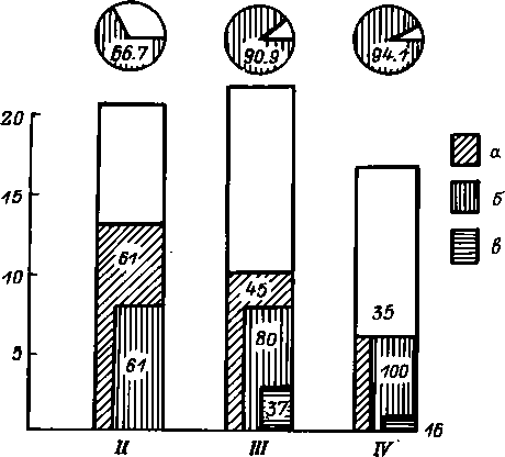 Изменение числа зараженных самок среди активных особей Dermacentor marginatus разных физиологических возрастов Изменение числа зараженных самок среди активных особей Dermacentor marginatus разных физиологических возрастов