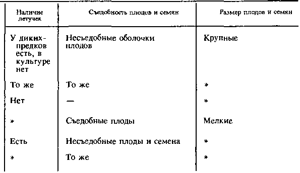  Морфоэкологическая характеристика плодов и семян изученных растений