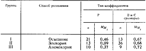 Коэффициенты корреляций, связывающие размеры цветка с размерами листьев, стеблей и соцветий у четырех групп растений, отличающихся способом переноса пыльцы