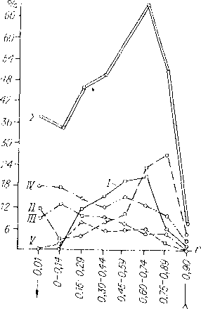 Коэффициенты корреляции, связывающие размеры «единицы расселения» с размерами других частей растений в трех группах растений, отличающихся способом расселения Коэффициенты корреляции, связывающие размеры «единицы расселения» с размерами других частей растений в трех группах растений, отличающихся способом расселения