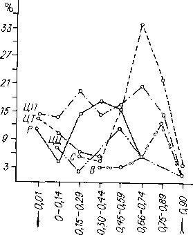 Изменчивость коэффициентов корреляции у четырех групп растений, отличающихся по способу опыления (см. табл. 1), и у одуванчика Taraxacum officinale Web. Изменчивость коэффициентов корреляции у четырех групп растений, отличающихся по способу опыления (см. табл. 1), и у одуванчика Taraxacum officinale Web.
