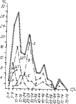 Изменчивость коэффициентов корреляции, относящихся к различным частям растений