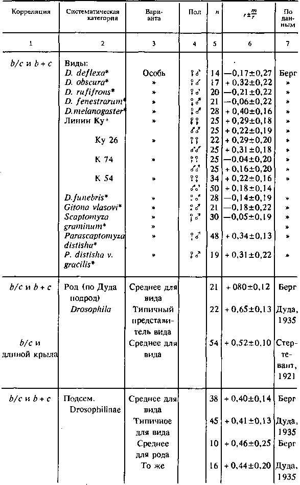 Соотношение между размерами крыла и положение жилок у Drosophiliade