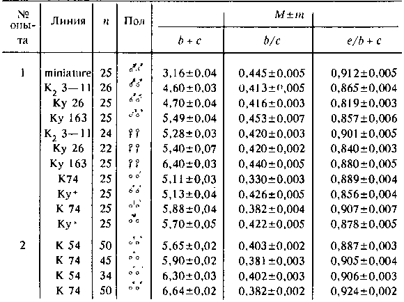 Соотношение между размерами свободной крыловой пластины и положением жилок при мутационной изменчивости у D. melanogaster Соотношение между размерами свободной крыловой пластины и положением жилок при мутационной изменчивости у D. melanogaster