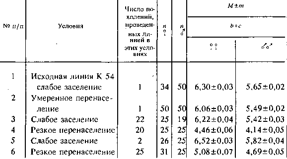  Соотносительное изменение размеров крыла и положение жилок на нем при модификационной изменчивости в мутантной каширской линии К 54