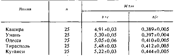 Сравнение размеров крыла и положение жилок на нем в каширской и кутаисской линиях D. melanogaster Сравнение размеров крыла и положение жилок на нем в каширской и кутаисской линиях D. melanogaster