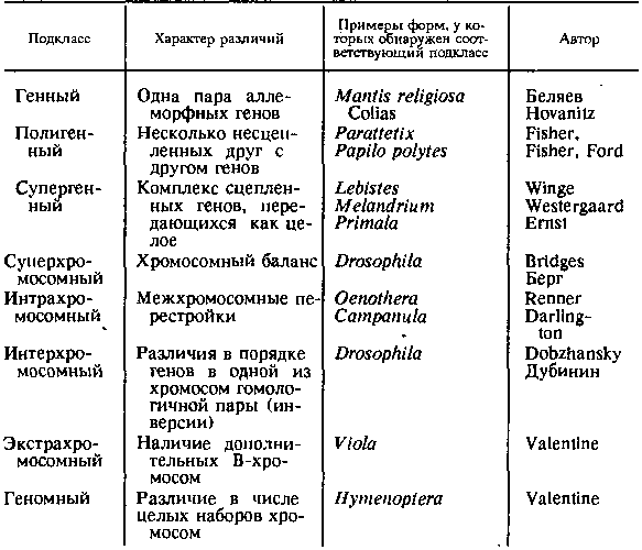Классификация полиморфизма