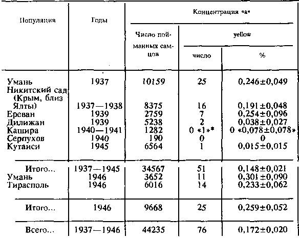 Деление генотипического класса балансированного полиморфизма
