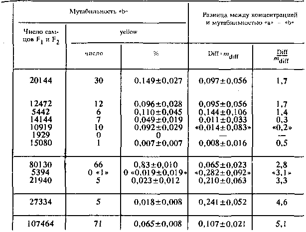Концентрация мутации yellow в естественных условиях и частота ее возникновения в потомстве (F, и F ) диких особей в популяциях различного географического происхождения Концентрация мутации yellow в естественных условиях и частота ее возникновения в потомстве (F, и F ) диких особей в популяциях различного географического происхождения