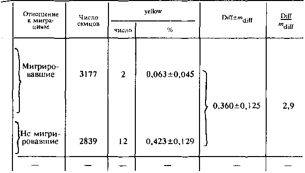 Связь между миграциями и концентрацией мутаций yellow
