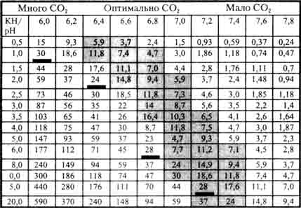 Содержание углекислого газа (мг/л) в воде в зависимости от значений КН и рН и их влияние на рост растений (нельзя применять при использовании фильтра с торфом).