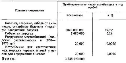 Таблица II. Годичная смертность земноводных и пресмыкающихся от различных причин в Австралии