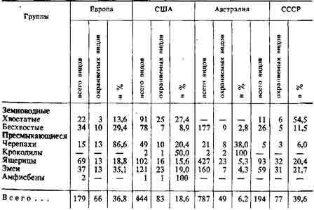 Таблица III. Соотношение общего числа и находящихся под охраной видов земноводных и пресмыкающихся в разных регионах земного шара