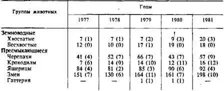 Таблица IV. Число видов и подвидов земноводных и пресмыкающихся, размножавшихся в зоопарках мира в 1977—1981 гг. (в скобках указано число видов, числящихся в Красной книге МСОП) Таблица IV. Число видов и подвидов земноводных и пресмыкающихся, размножавшихся в зоопарках мира в 1977—1981 гг. (в скобках указано число видов, числящихся в Красной книге МСОП)