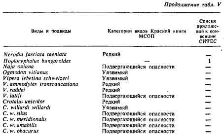 Таблица V. Земноводные и пресмыкающиеся, включенные в Красную книгу МСОП и Приложения Международной конвенции о торговле видами дикой флоры и фауны (СИТЕС) по состоянию на 1 января 1987 г.