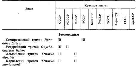 Таблица VI. Земноводные и пресмыкающиеся, числящиеся в Красных книгах СССР и союзных республик. Римскими цифрами указаны категории охраны (см. текст)