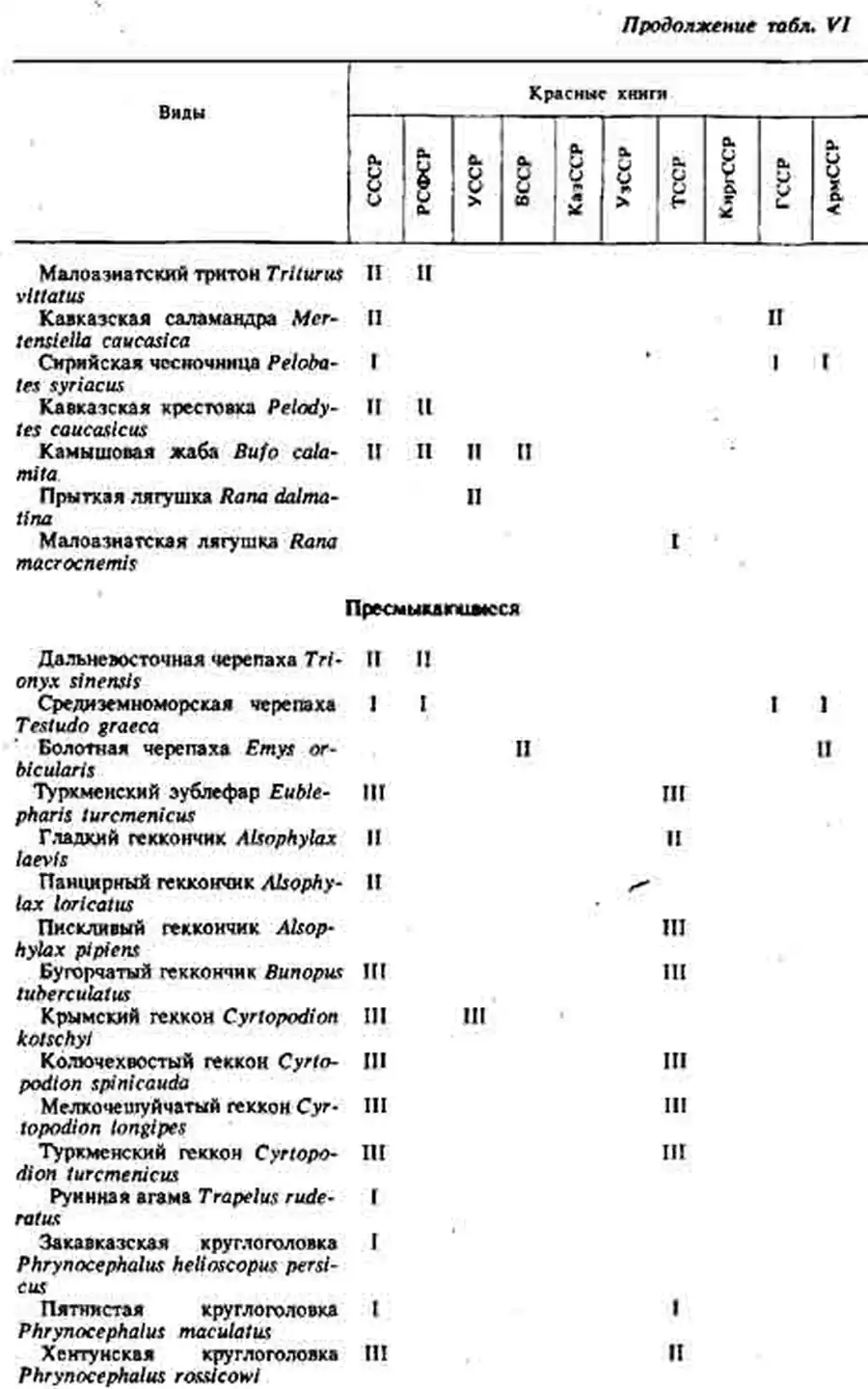 Таблица VI. Земноводные и пресмыкающиеся, числящиеся в Красных книгах СССР и союзных республик. Римскими цифрами указаны категории охраны (см. текст) Таблица VI. Земноводные и пресмыкающиеся, числящиеся в Красных книгах СССР и союзных республик. Римскими цифрами указаны категории охраны (см. текст)