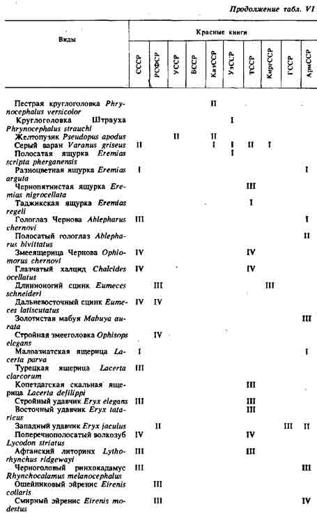 Таблица VI. Земноводные и пресмыкающиеся, числящиеся в Красных книгах СССР и союзных республик. Римскими цифрами указаны категории охраны (см. текст)