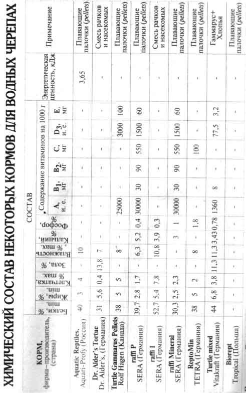 Химический состав кормов для черепах
