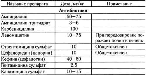 Основные антибиотики и сульфаниламидные препараты, используемые для лечения инфекционных заболеваний рептилий