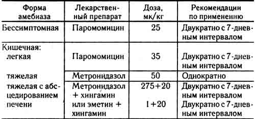 Схема лечения амебиаза рептилий
