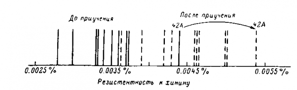  Первоначальная п приобретенная резистентность отдельных линий Paramecium caudatum к растворам хинина