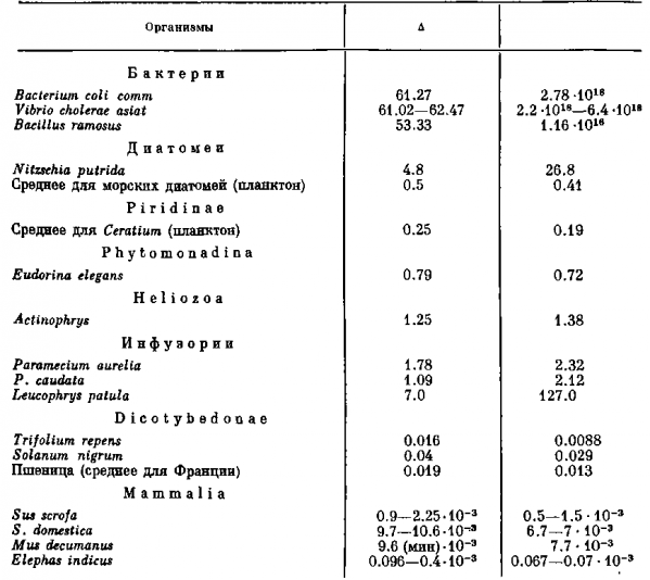 Скорость размножения организмов
