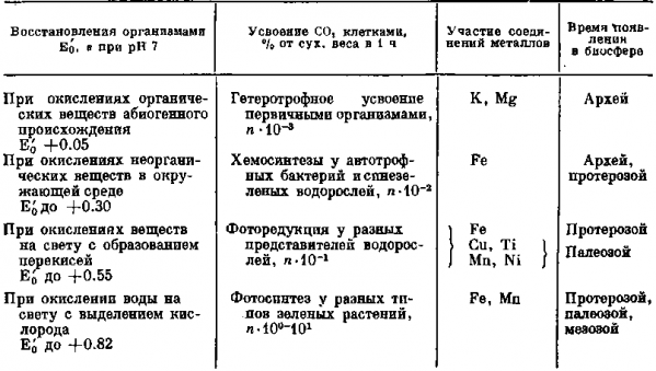 Эволюция восстановительных функций (по: Бойченко, Удельнова, Юферова, 1969)