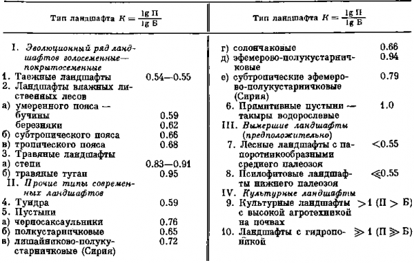 Значение К (степени прогрессивности ландшафта) для основных типов ландшафтов (по: Перельман, 1973)
