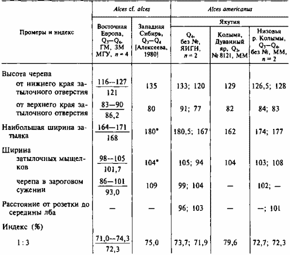 Размеры мозговой частичерепа настоящих лосей, мм