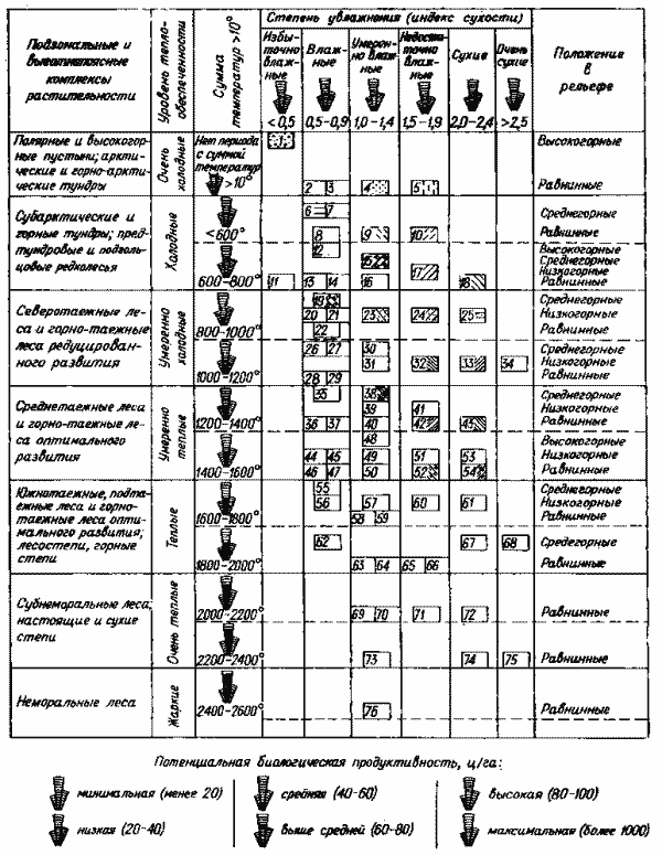 Легенда корреляционной геоботанической карты Азиатской России— образец табличной формы легенды