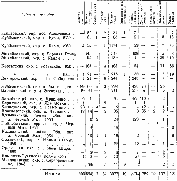 Видовой состав мышевидных грызунов и районы их сборов в Новосибирской