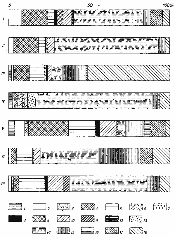 Видовой состав и процентное соотношение видов грызунов в различных ландшафтных комплексах