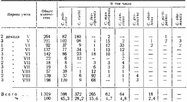  Видовой состав мошек Новосибирской области по ландшафтам